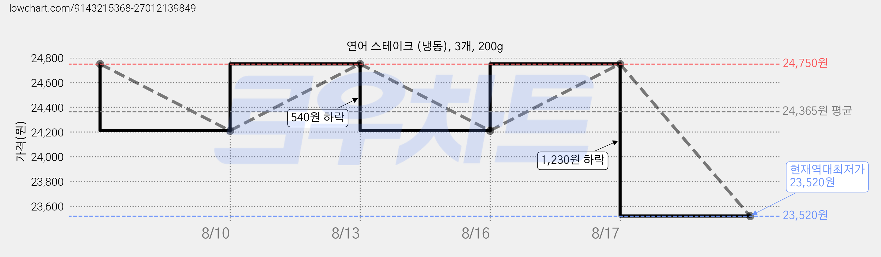 연어 스테이크 (냉동), 3개, 200g 가격 변동 차트, 현재가 23,520원, 역대최저가