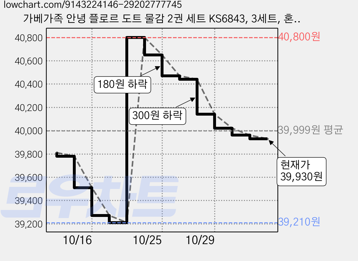 가베가족 안녕 플로르 도트 물감 2권 세트 KS6843, 3세트, 혼합색상 가격 변동 차트, 현재가 39,960원, 관측 최저가 39,210원