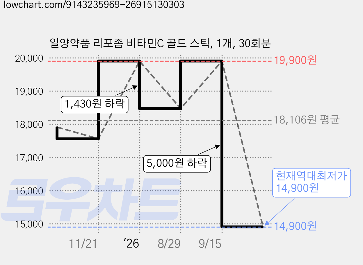 일양약품 리포좀 비타민C 골드 스틱, 1개, 30회분 가격 변동 차트, 현재가 14,900원, 역대최저가