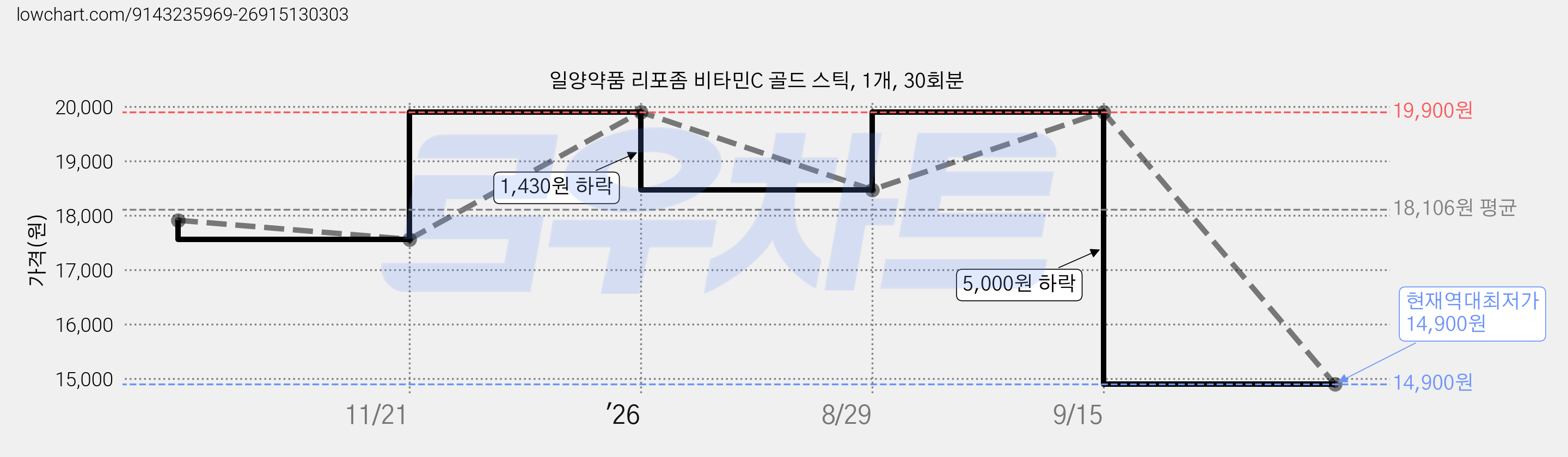 일양약품 리포좀 비타민C 골드 스틱, 1개, 30회분 가격 변동 차트, 현재가 14,900원, 역대최저가