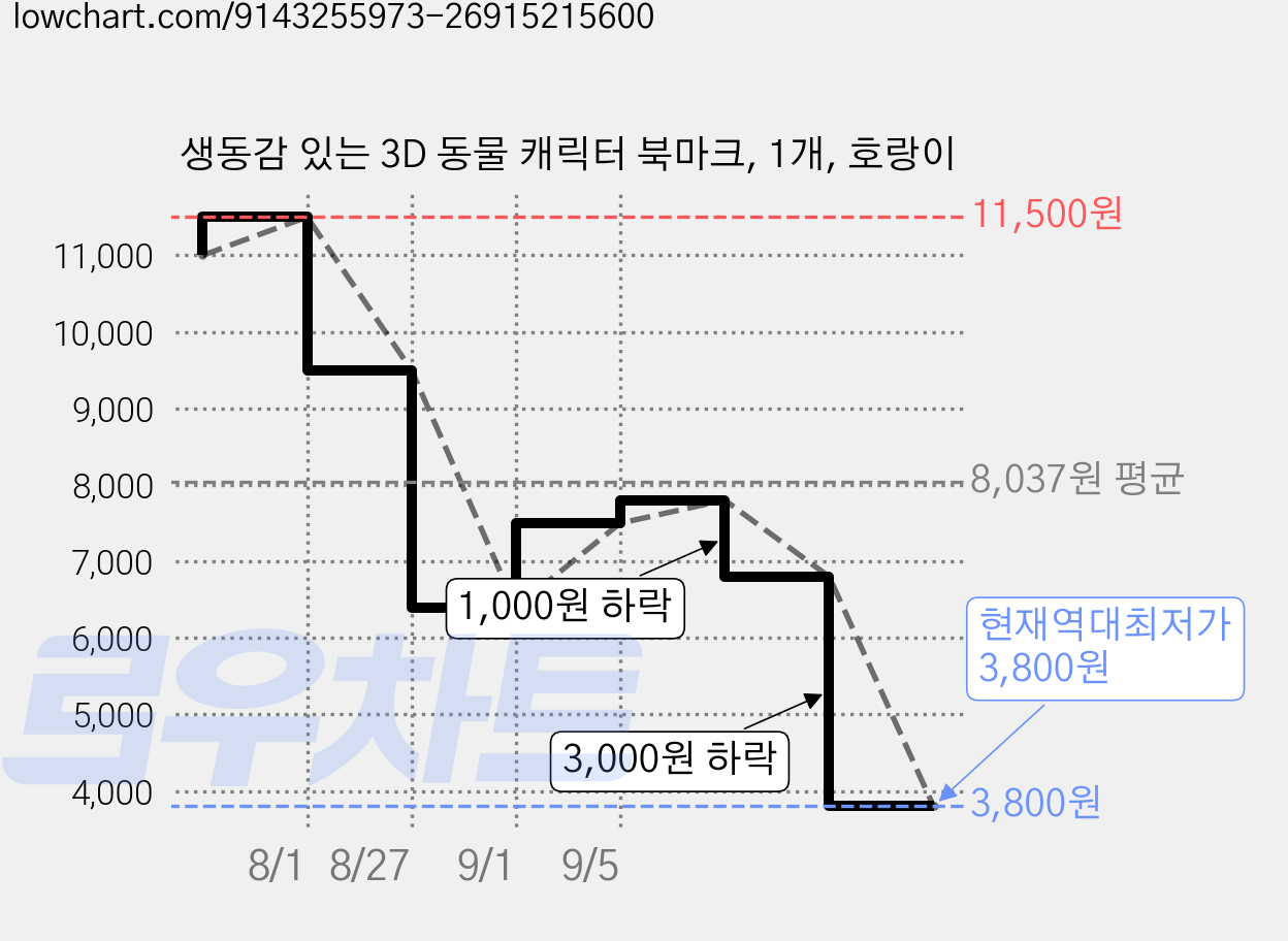 생동감 있는 3D 동물 캐릭터 북마크, 1개, 호랑이 가격 변동 차트, 현재가 3,800원, 역대최저가