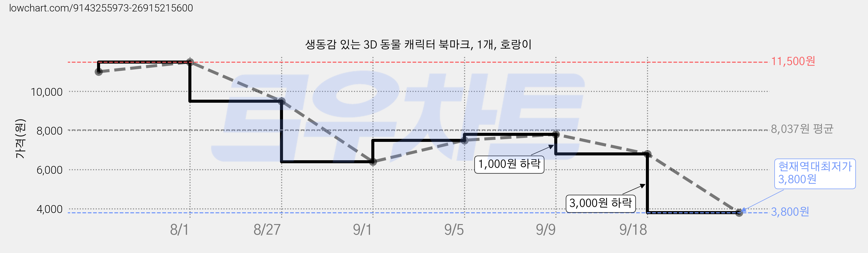 생동감 있는 3D 동물 캐릭터 북마크, 1개, 호랑이 가격 변동 차트, 현재가 3,800원, 역대최저가