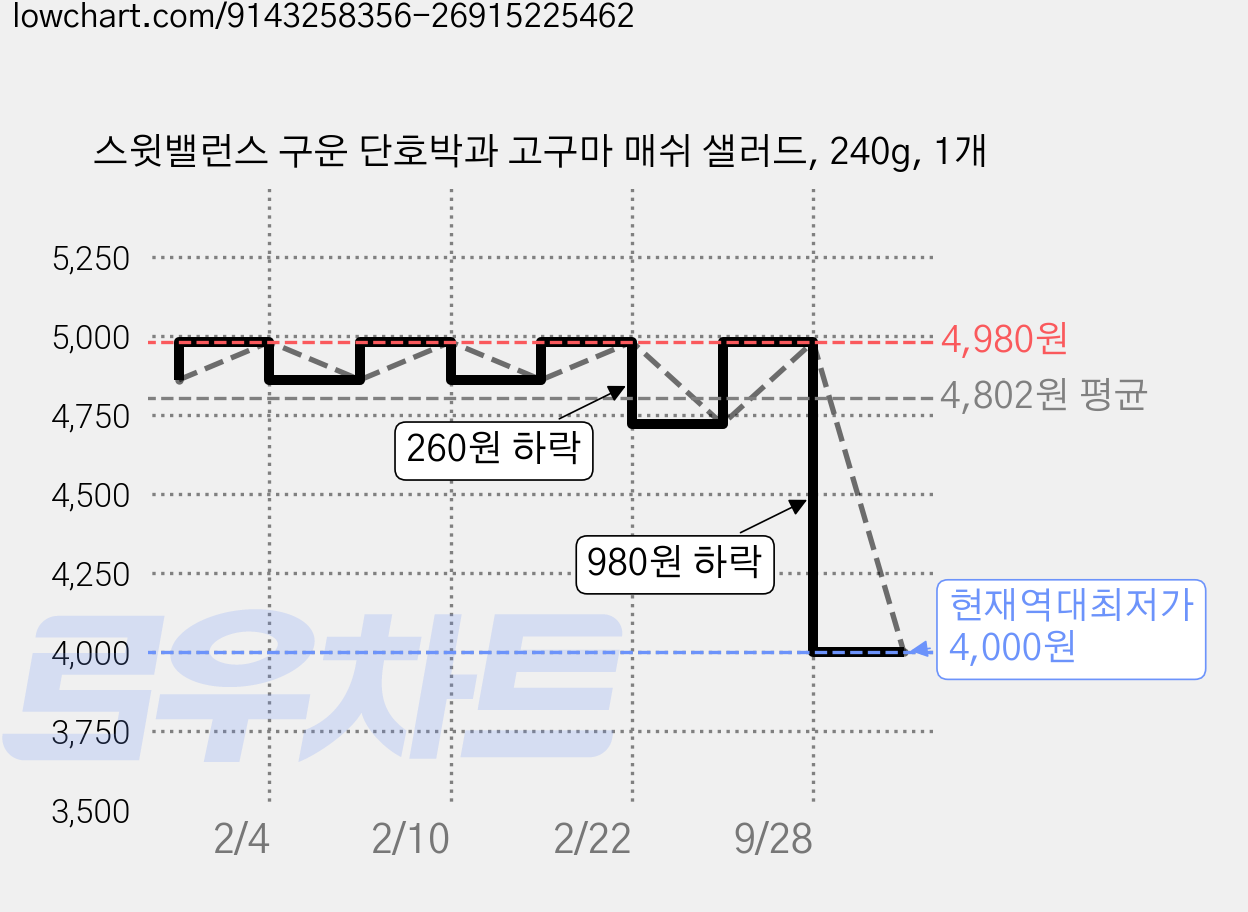스윗밸런스 구운 단호박과 고구마 매쉬 샐러드, 240g, 1개 가격 변동 차트, 현재가 4,000원, 역대최저가