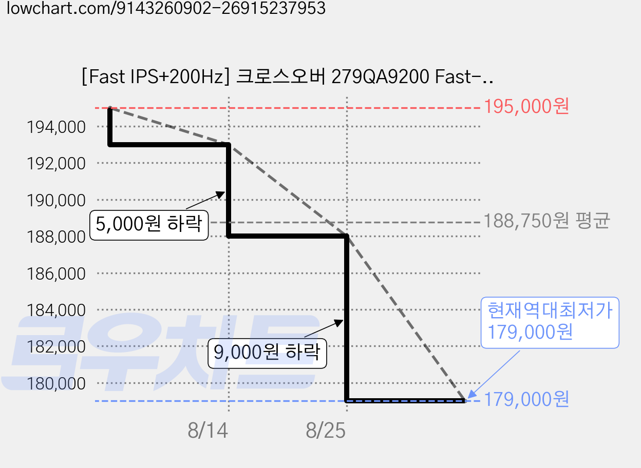 [Fast IPS+200Hz] 크로스오버 279QA9200 Fast-iPS 200 WQHD Ai게이밍 27인치 모니터 - 리뷰이벤트, 68.58cm, 279QA9200(일반) 가격 변동 차트, 현재가 179,000원, 역대최저가