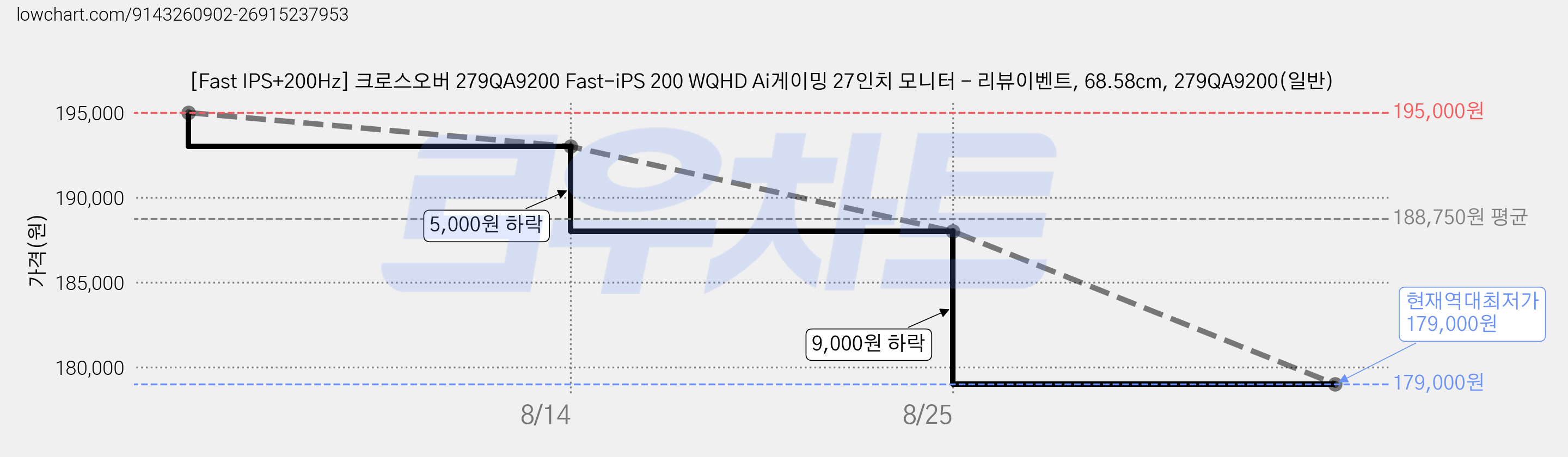 [Fast IPS+200Hz] 크로스오버 279QA9200 Fast-iPS 200 WQHD Ai게이밍 27인치 모니터 - 리뷰이벤트, 68.58cm, 279QA9200(일반) 가격 변동 차트, 현재가 179,000원, 역대최저가
