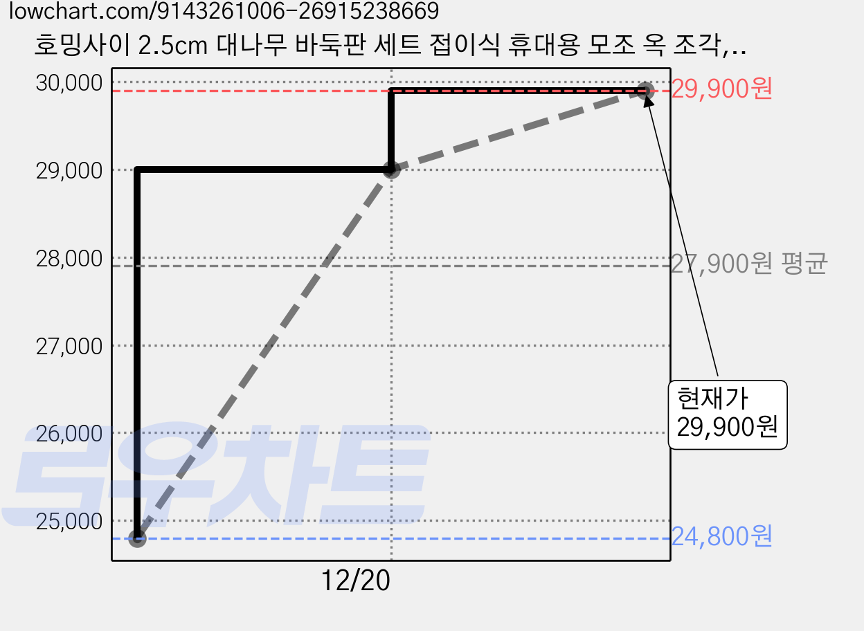 호밍사이 2.5cm 대나무 바둑판 세트 접이식 휴대용 모조 옥 조각, 접이식 바둑판+바둑돌(360개), 44*47cm, 1개, 원목 가격 변동 차트, 현재가 29,900원, 관측 최저가 24,800원