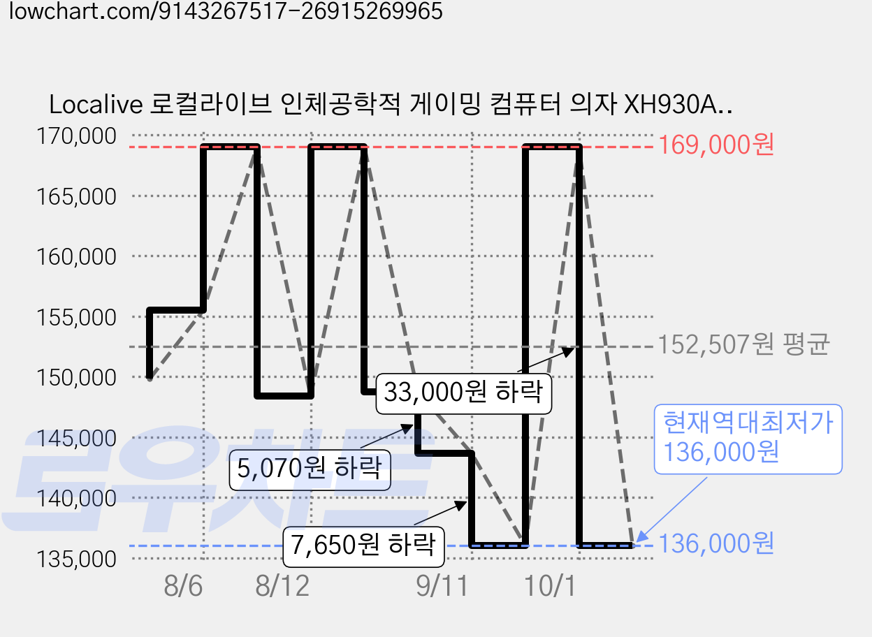 Localive 로컬라이브 인체공학적 게이밍 컴퓨터 의자 XH930A | 4D 팔걸이160도 리클라이너 프리미엄 중역 의자, 베이지 가격 변동 차트, 현재가 136,000원, 역대최저가