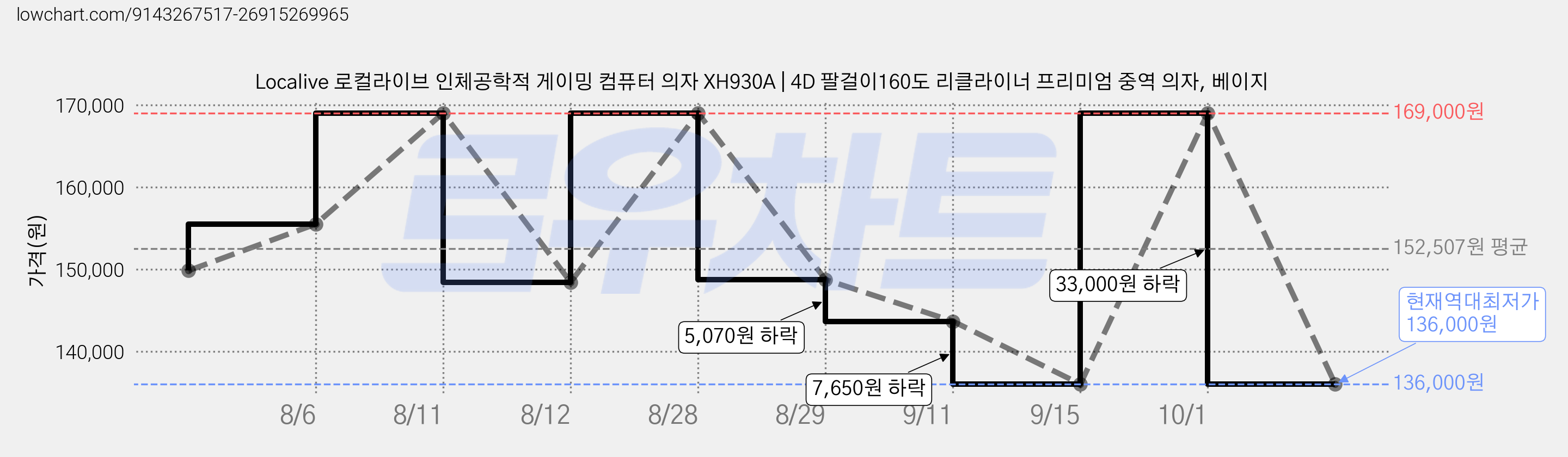 Localive 로컬라이브 인체공학적 게이밍 컴퓨터 의자 XH930A | 4D 팔걸이160도 리클라이너 프리미엄 중역 의자, 베이지 가격 변동 차트, 현재가 136,000원, 역대최저가