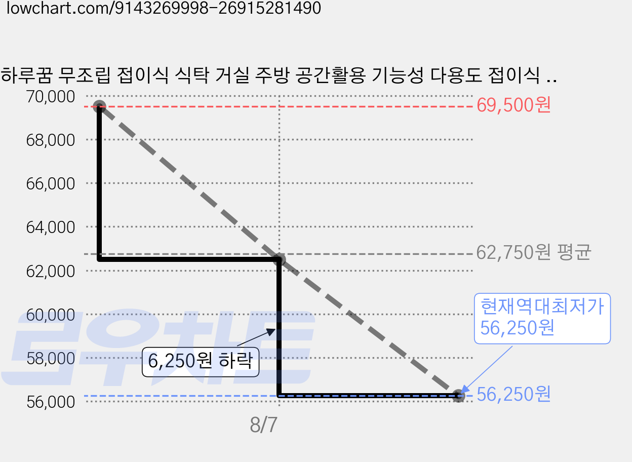 하루꿈 무조립 접이식 식탁 거실 주방 공간활용 기능성 다용도 접이식 사각 인조 대리석 테이블, 4인용, 흰색 가격 변동 차트, 현재가 56,250원, 역대최저가