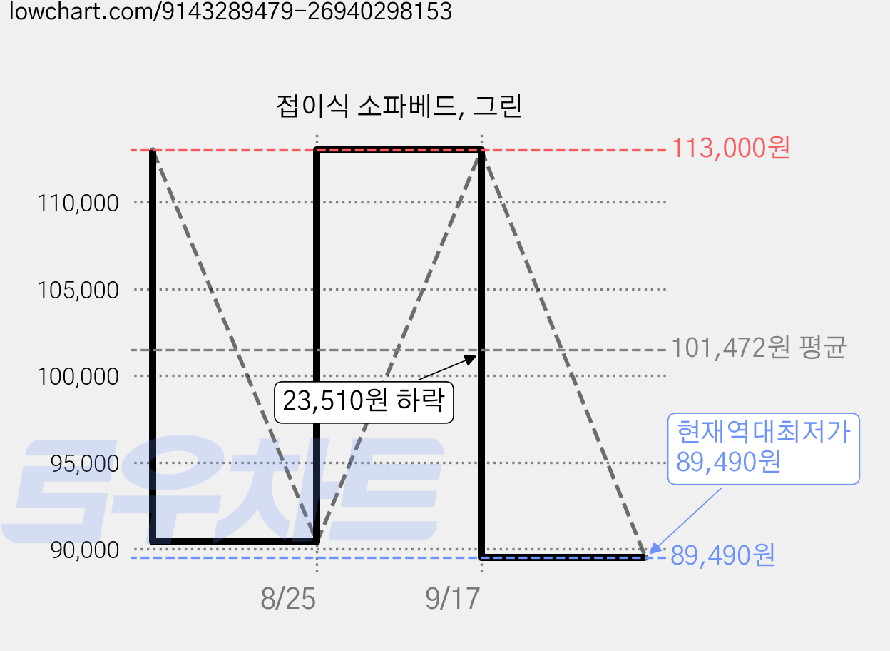 접이식 소파베드, 그린 가격 변동 차트, 현재가 89,490원, 역대최저가