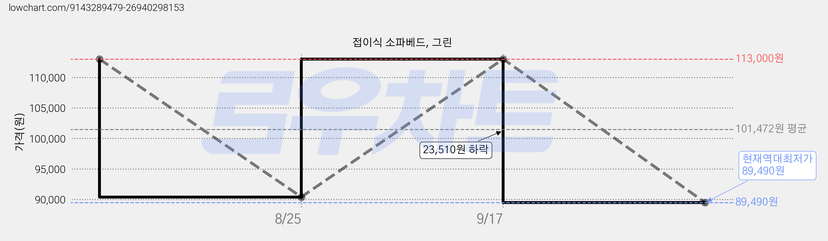 접이식 소파베드, 그린 가격 변동 차트, 현재가 89,490원, 역대최저가