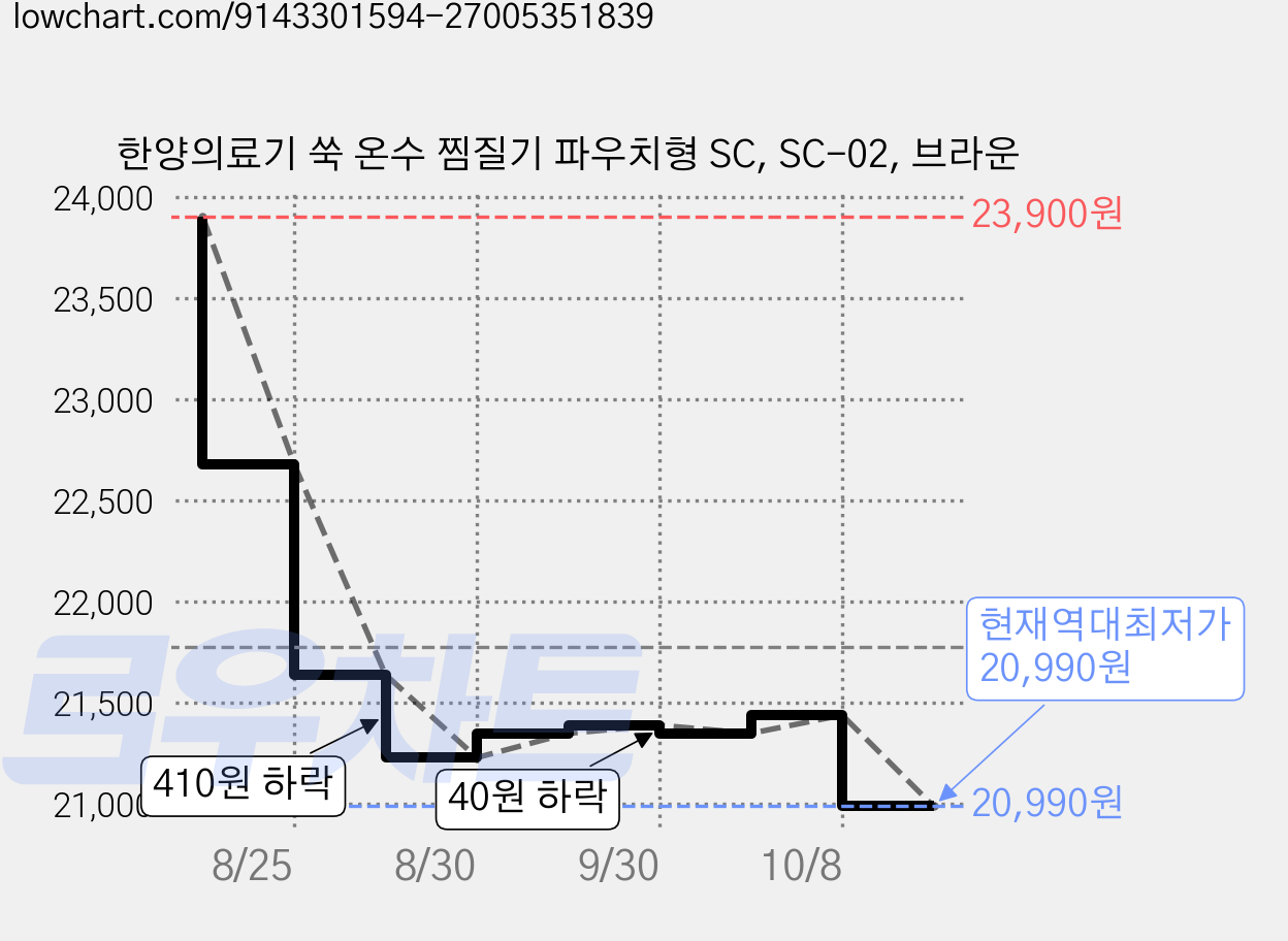 한양의료기 쑥 온수 찜질기 파우치형 SC, SC-02, 브라운 가격 변동 차트, 현재가 20,990원, 역대최저가