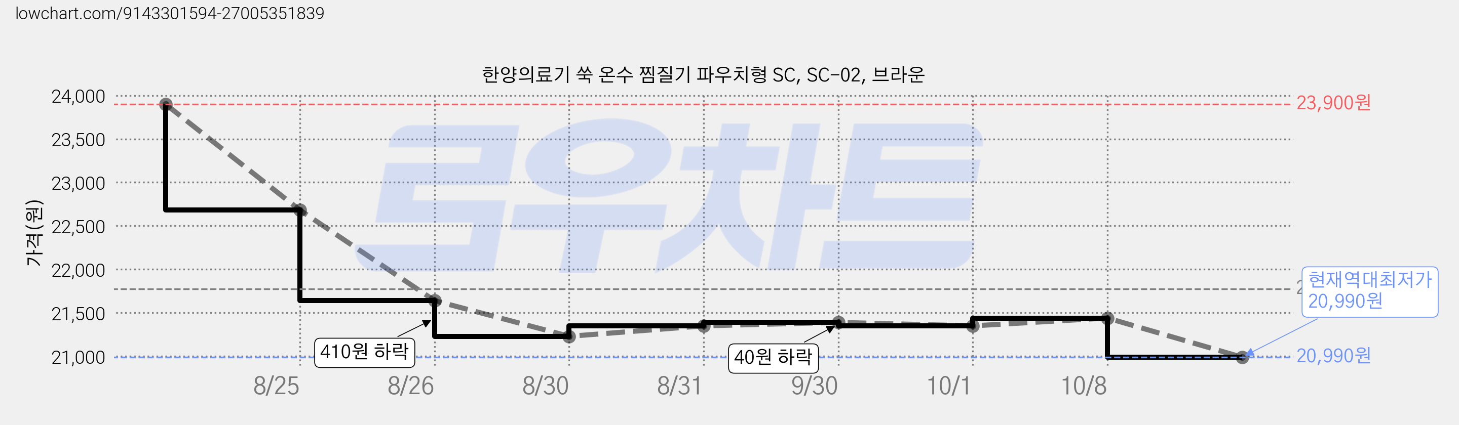 한양의료기 쑥 온수 찜질기 파우치형 SC, SC-02, 브라운 가격 변동 차트, 현재가 20,990원, 역대최저가