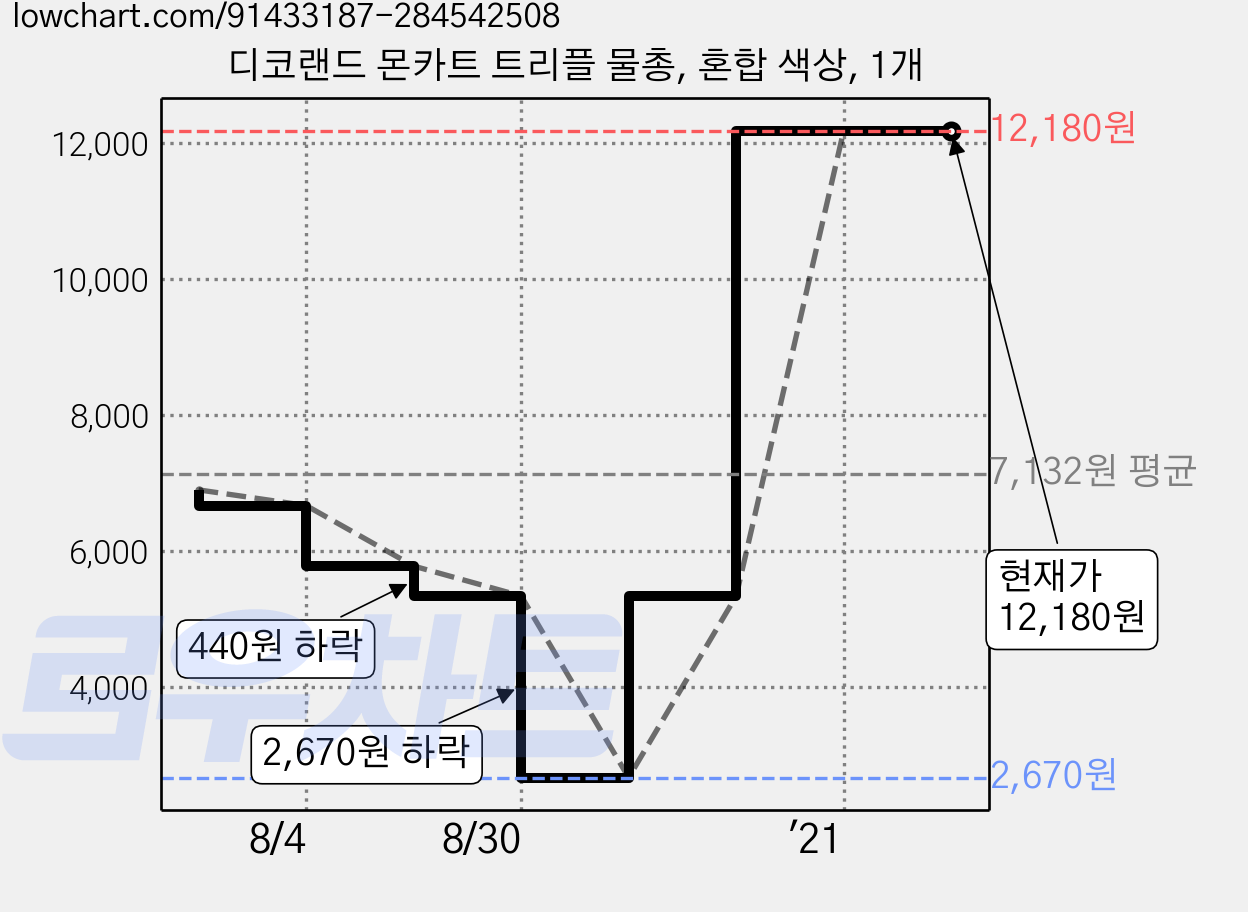 디코랜드 몬카트 트리플 물총, 혼합 색상, 1개 가격 변동 차트, 현재가 12,180원, 역대최저가