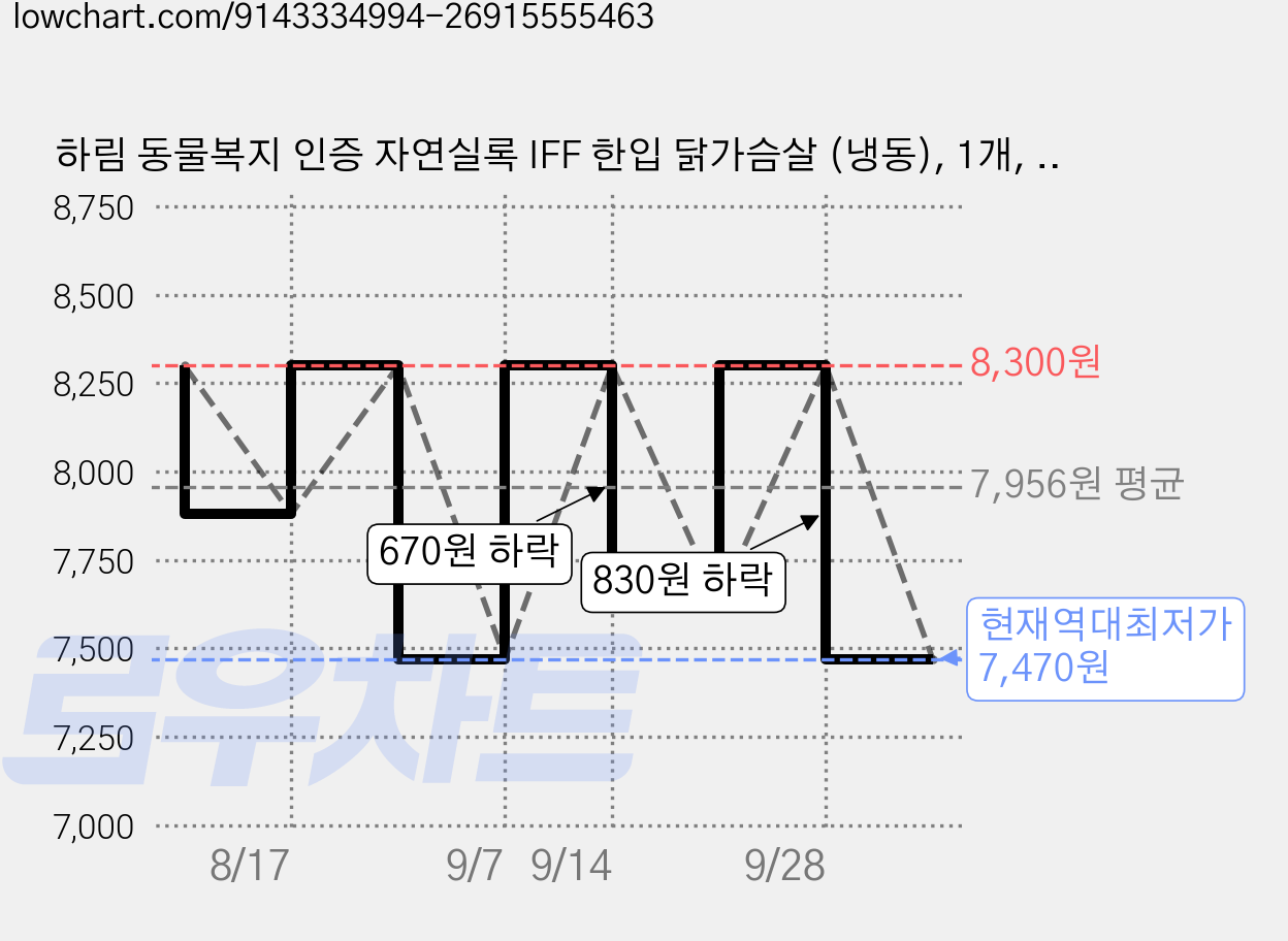 하림 동물복지 인증 자연실록 IFF 한입 닭가슴살 (냉동), 1개, 500g 가격 변동 차트, 현재가 7,470원, 역대최저가