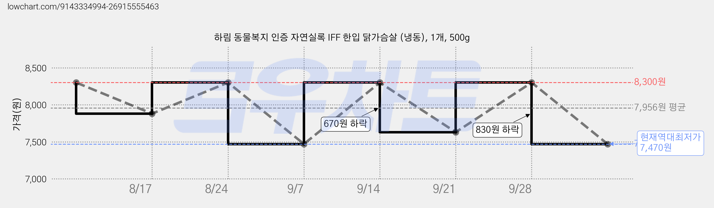 하림 동물복지 인증 자연실록 IFF 한입 닭가슴살 (냉동), 1개, 500g 가격 변동 차트, 현재가 7,470원, 역대최저가