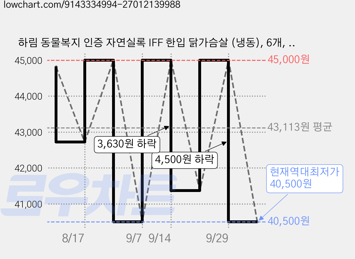 하림 동물복지 인증 자연실록 IFF 한입 닭가슴살 (냉동), 6개, 500g 가격 변동 차트, 현재가 40,500원, 역대최저가