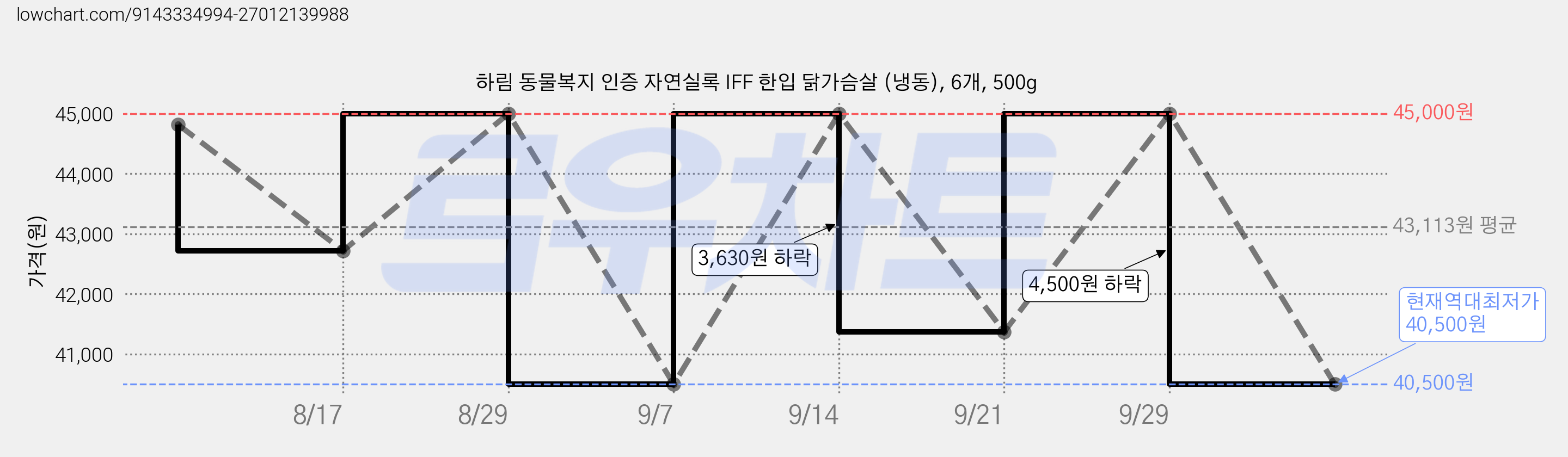 하림 동물복지 인증 자연실록 IFF 한입 닭가슴살 (냉동), 6개, 500g 가격 변동 차트, 현재가 40,500원, 역대최저가