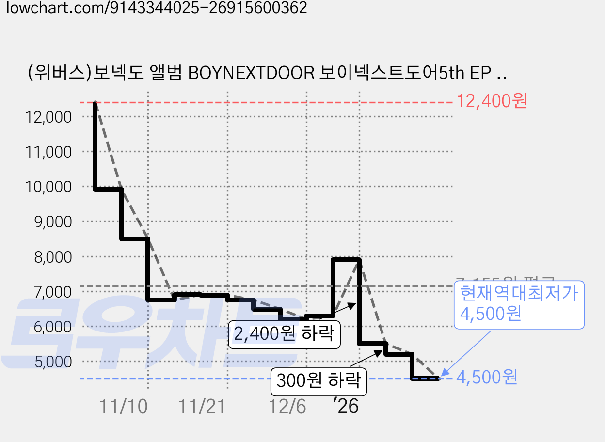 (위버스)보넥도 앨범 BOYNEXTDOOR 보이넥스트도어5th EP The Action 디액션 Weverse Albums ver 가격 변동 차트, 현재가 4,500원, 역대최저가
