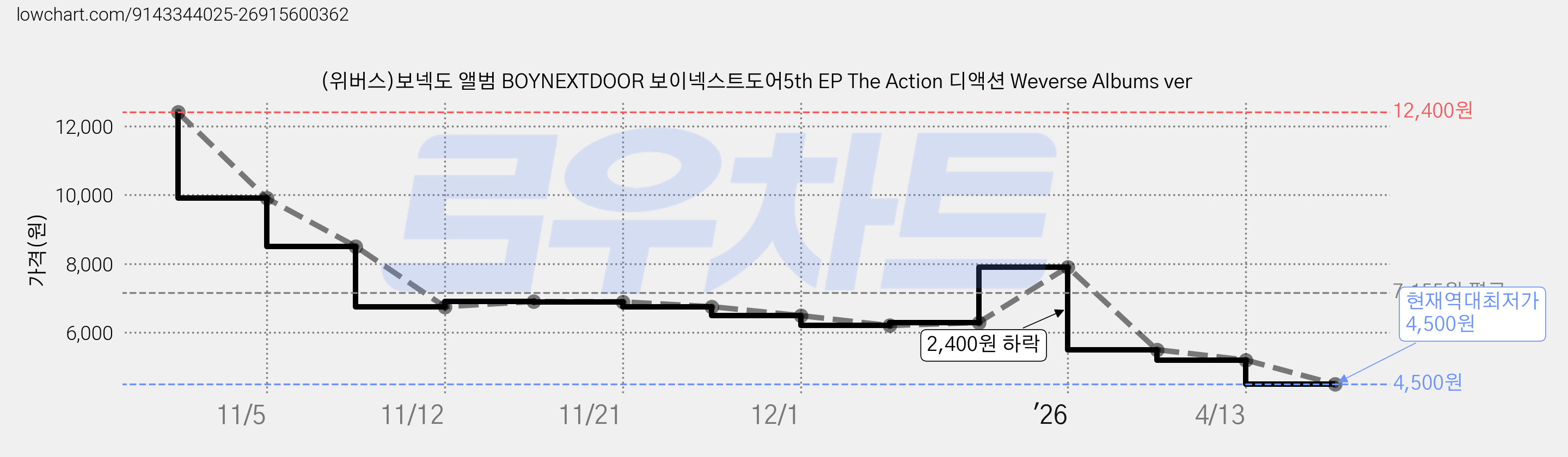 (위버스)보넥도 앨범 BOYNEXTDOOR 보이넥스트도어5th EP The Action 디액션 Weverse Albums ver 가격 변동 차트, 현재가 4,500원, 역대최저가