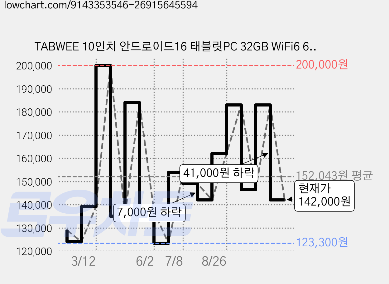 TABWEE 10인치 안드로이드16 태블릿PC 32GB WiFi6 6000mAh Gemini AI 학습 영상용, Wi-Fi, 회색 가격 변동 차트, 현재가 142,000원, 관측 최저가 123,300원