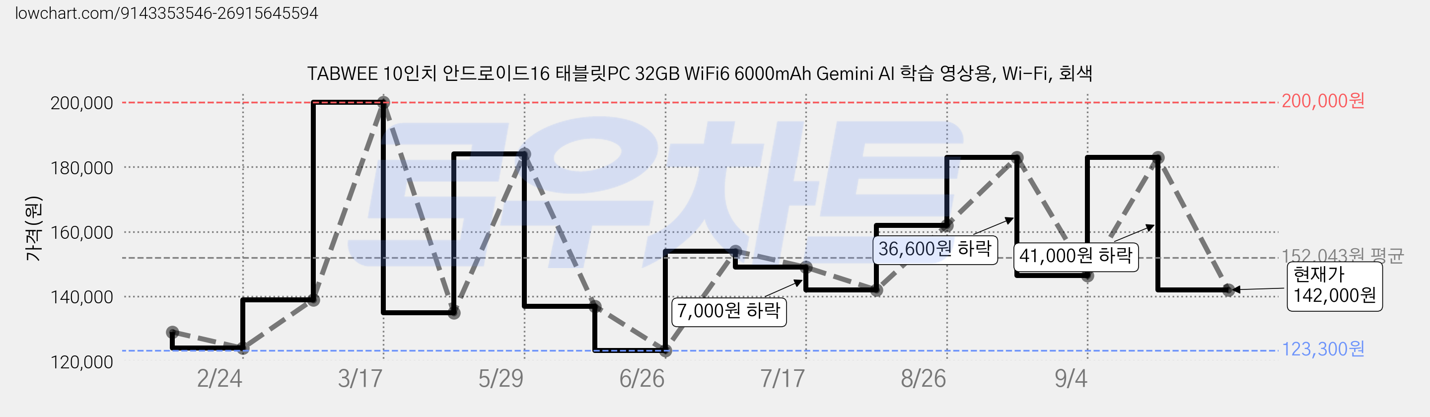 TABWEE 10인치 안드로이드16 태블릿PC 32GB WiFi6 6000mAh Gemini AI 학습 영상용, Wi-Fi, 회색 가격 변동 차트, 현재가 142,000원, 관측 최저가 123,300원