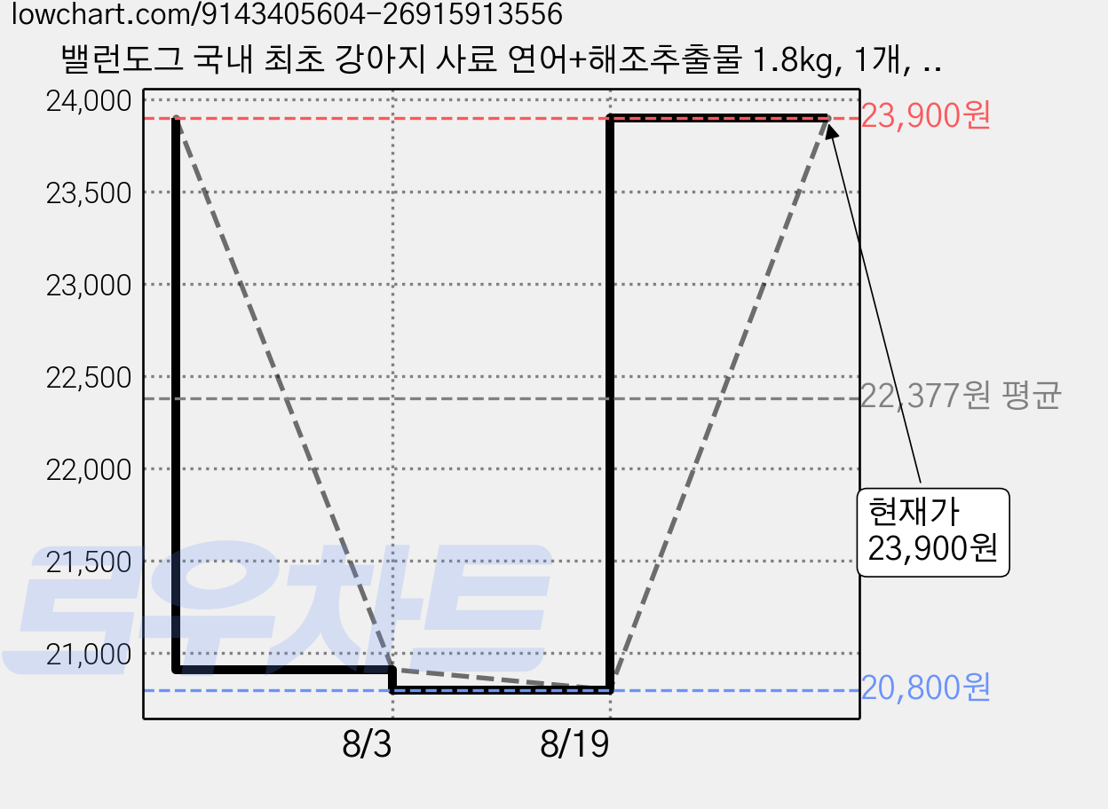 밸런도그 국내 최초 강아지 사료 연어+해조추출물 1.8kg, 1개, 연어 가격 변동 차트, 현재가 23,900원, 관측 최저가 20,800원