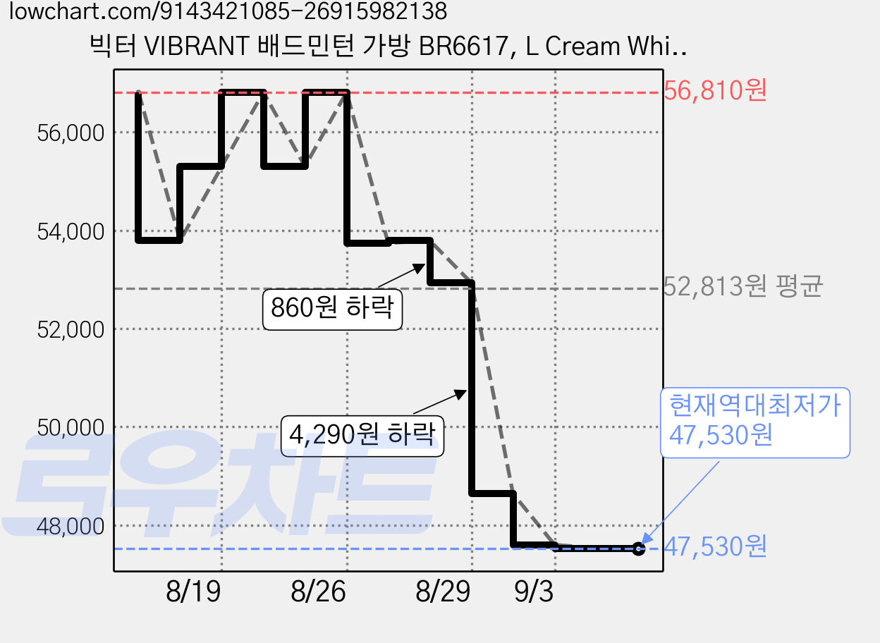 빅터 VIBRANT 배드민턴 가방 BR6617, L Cream White, 1개 가격 변동 차트, 현재가 47,530원, 역대최저가