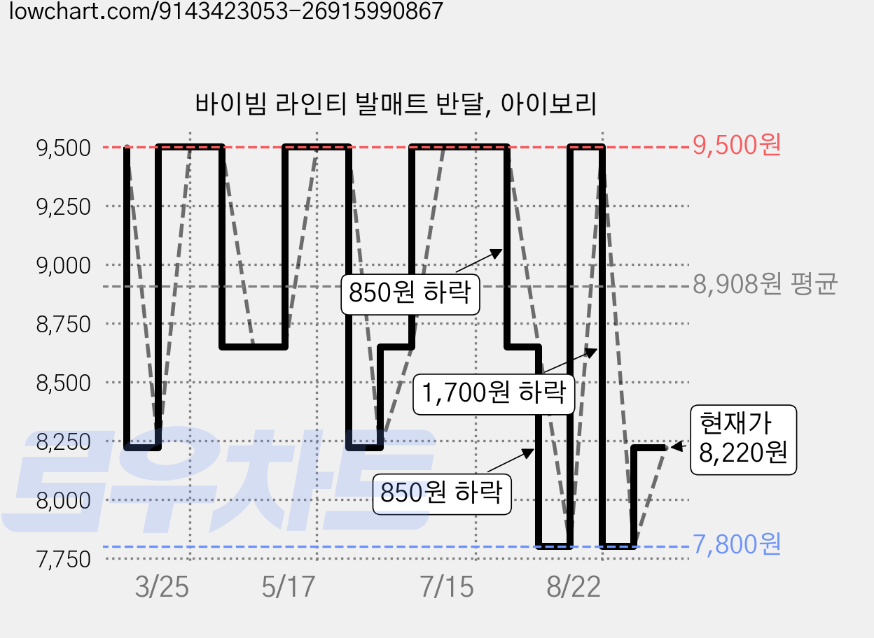 바이빔 라인티 발매트 반달, 아이보리 가격 변동 차트, 현재가 8,220원, 관측 최저가 7,800원