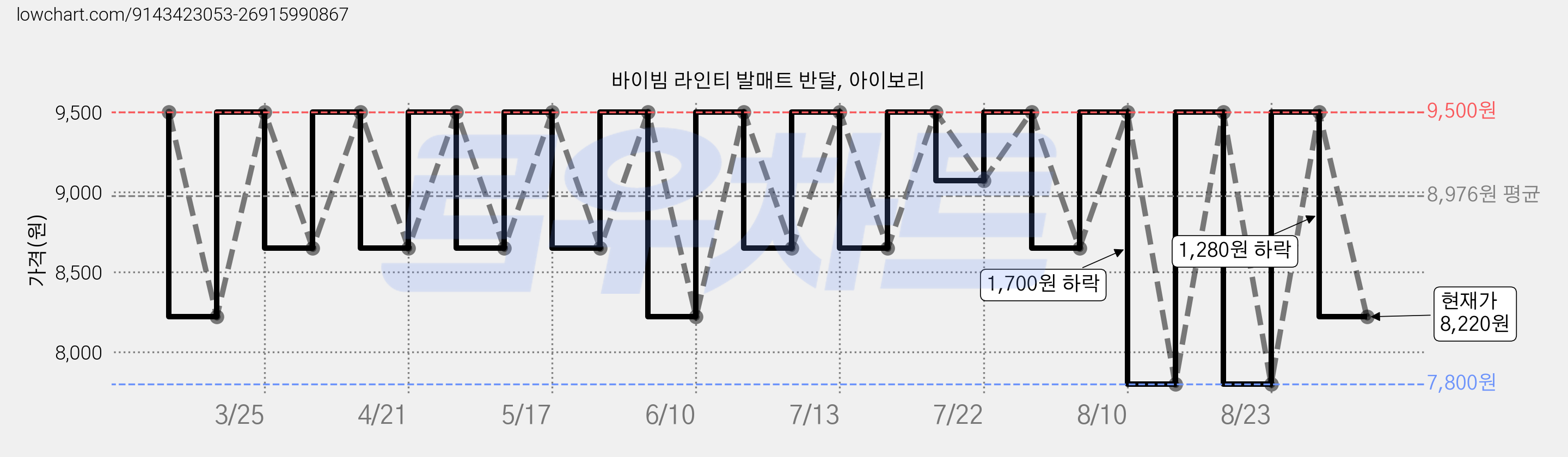 바이빔 라인티 발매트 반달, 아이보리 가격 변동 차트, 현재가 8,220원, 관측 최저가 7,800원