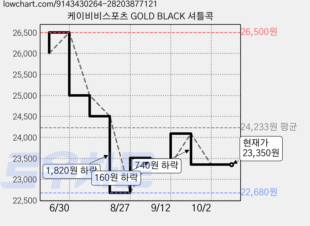 케이비비스포츠 GOLD BLACK 셔틀콕 가격 변동 차트, 현재가 23,350원, 관측 최저가 22,680원