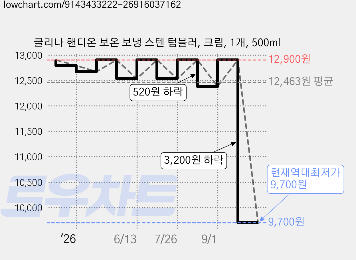 클리나 핸디온 보온 보냉 스텐 텀블러, 크림, 1개, 500ml 가격 변동 차트, 현재가 9,700원, 역대최저가
