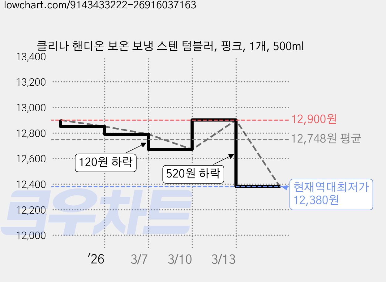 클리나 핸디온 보온 보냉 스텐 텀블러, 핑크, 1개, 500ml 가격 변동 차트, 현재가 12,380원, 역대최저가