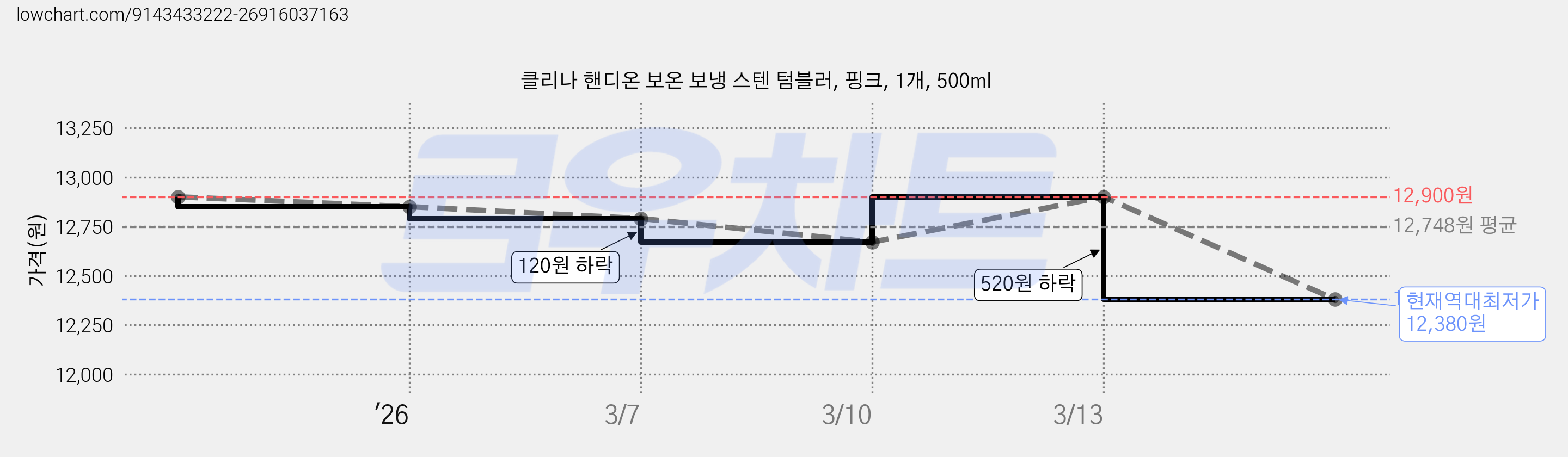 클리나 핸디온 보온 보냉 스텐 텀블러, 핑크, 1개, 500ml 가격 변동 차트, 현재가 12,380원, 역대최저가