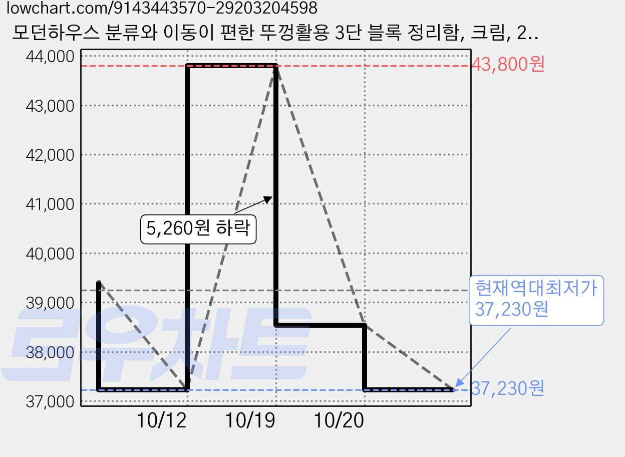 모던하우스 분류와 이동이 편한 뚜껑활용 3단 블록 정리함, 크림, 2개 가격 변동 차트, 현재가 37,230원, 역대최저가