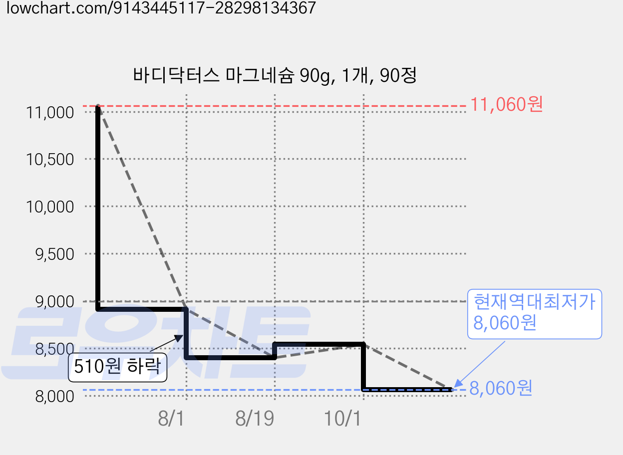 바디닥터스 마그네슘 90g, 1개, 90정 가격 변동 차트, 현재가 8,060원, 역대최저가