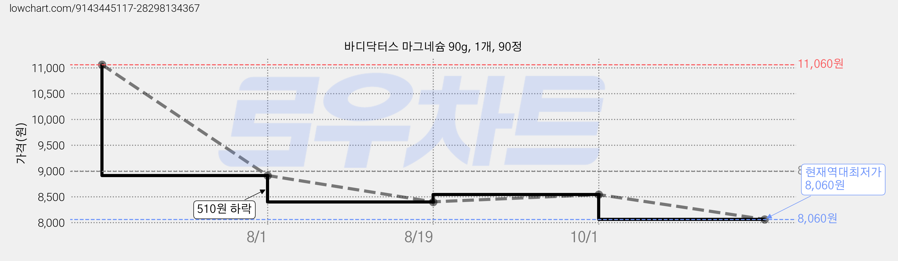 바디닥터스 마그네슘 90g, 1개, 90정 가격 변동 차트, 현재가 8,060원, 역대최저가
