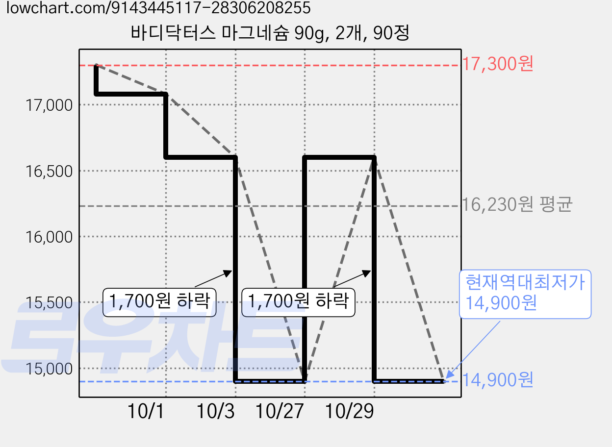 바디닥터스 마그네슘 90g, 2개, 90정 가격 변동 차트, 현재가 14,900원, 역대최저가