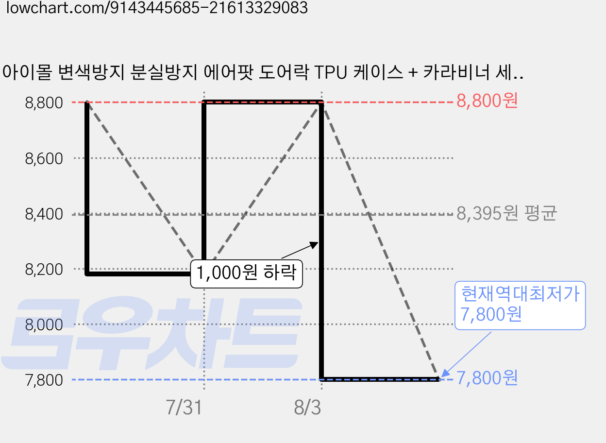 아이몰 변색방지 분실방지 에어팟 도어락 TPU 케이스 + 카라비너 세트, 에어팟 3, 투명, 1세트 가격 변동 차트, 현재가 7,800원, 역대최저가