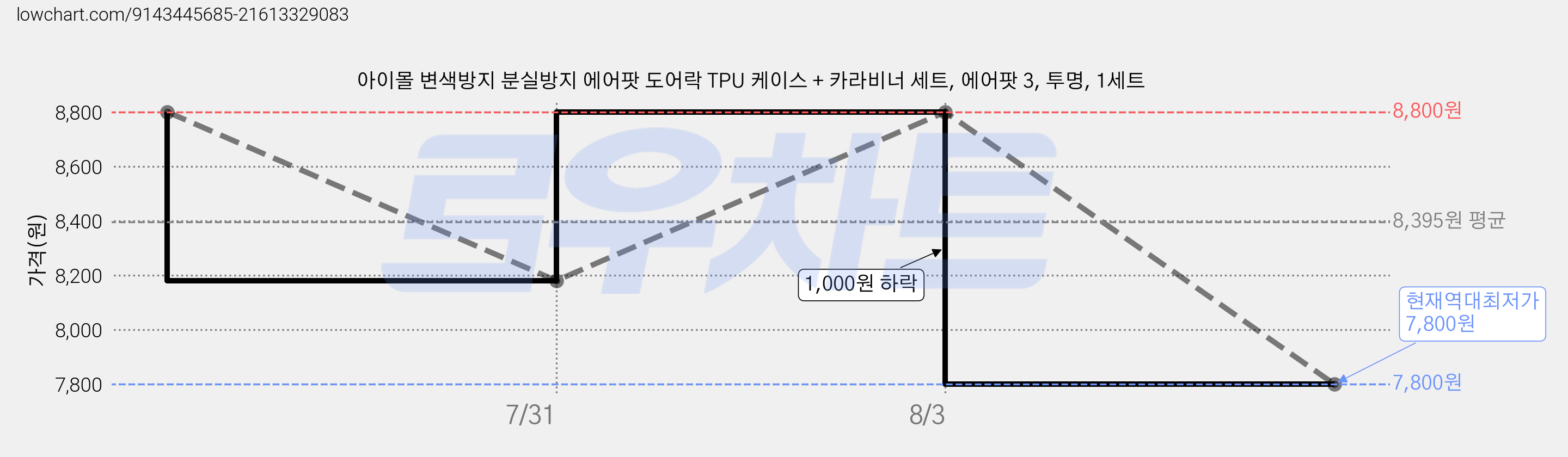 아이몰 변색방지 분실방지 에어팟 도어락 TPU 케이스 + 카라비너 세트, 에어팟 3, 투명, 1세트 가격 변동 차트, 현재가 7,800원, 역대최저가
