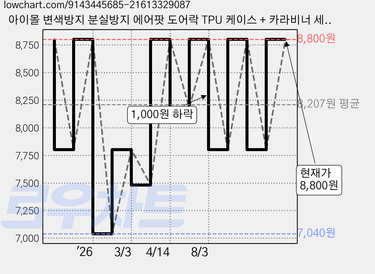 아이몰 변색방지 분실방지 에어팟 도어락 TPU 케이스 + 카라비너 세트, 에어팟 프로 1, 투명, 1세트 가격 변동 차트, 현재가 8,800원, 관측 최저가 7,040원