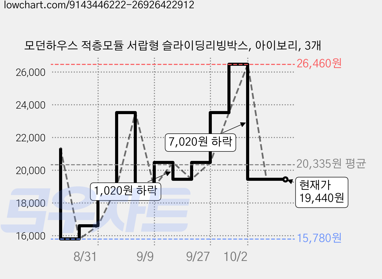 모던하우스 적층모듈 서랍형 슬라이딩리빙박스, 아이보리, 3개 가격 변동 차트, 현재가 19,440원, 관측 최저가 15,780원