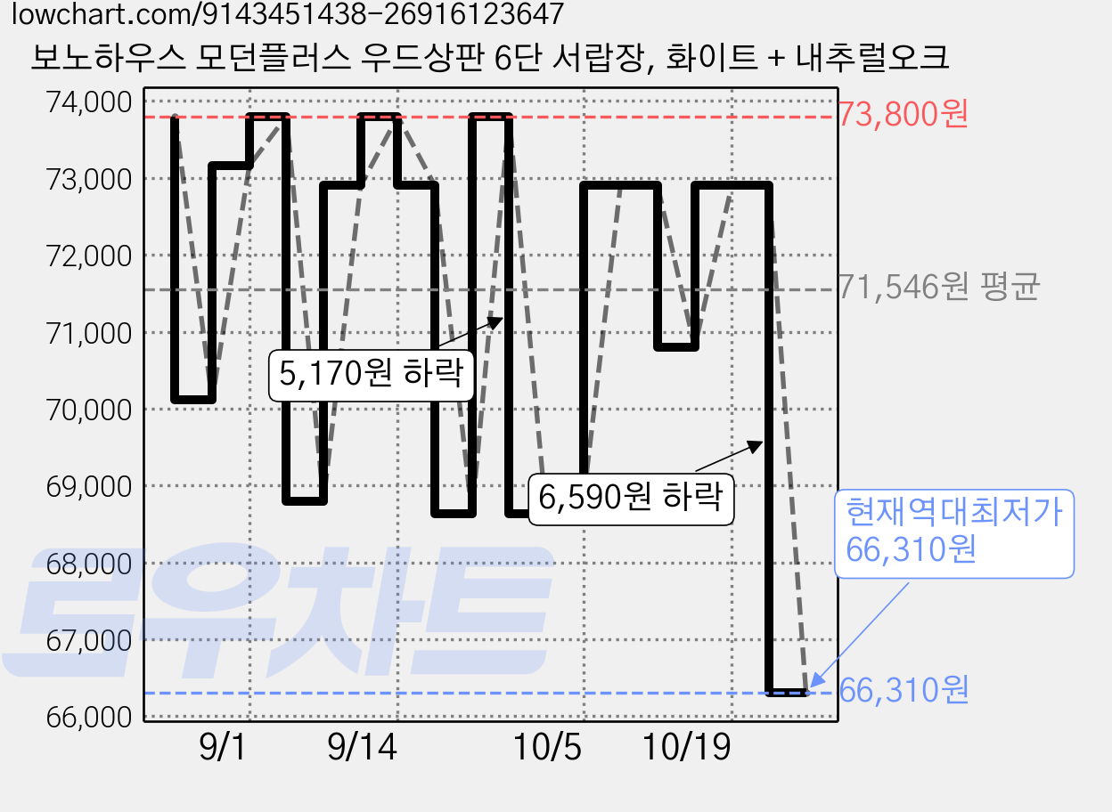 보노하우스 모던플러스 우드상판 6단 서랍장, 화이트 + 내추럴오크 가격 변동 차트, 현재가 66,310원, 역대최저가