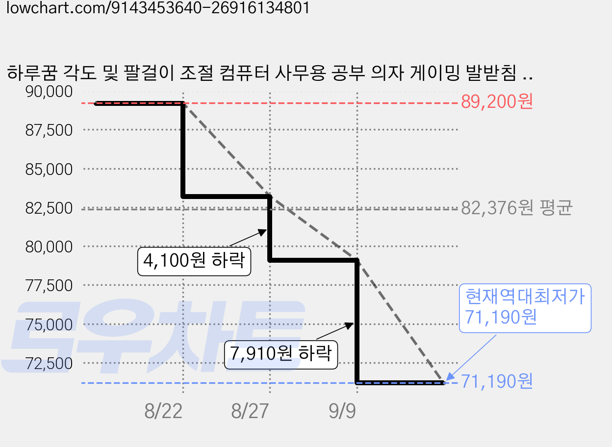 하루꿈 각도 및 팔걸이 조절 컴퓨터 사무용 공부 의자 게이밍 발받침 포함 책상 컴퓨터 의자, 딥블루 가격 변동 차트, 현재가 71,190원, 역대최저가