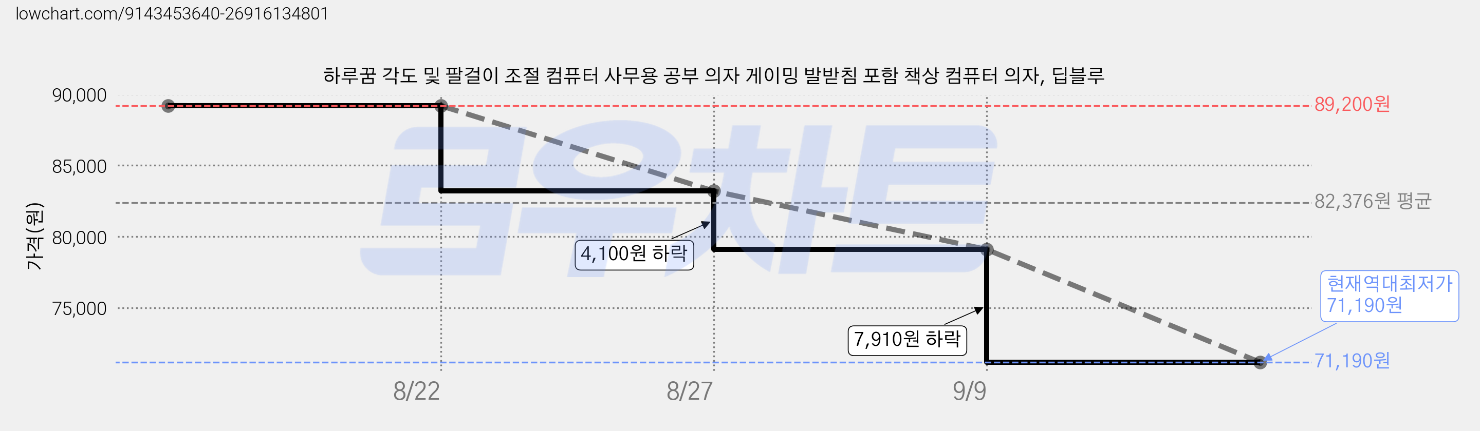 하루꿈 각도 및 팔걸이 조절 컴퓨터 사무용 공부 의자 게이밍 발받침 포함 책상 컴퓨터 의자, 딥블루 가격 변동 차트, 현재가 71,190원, 역대최저가