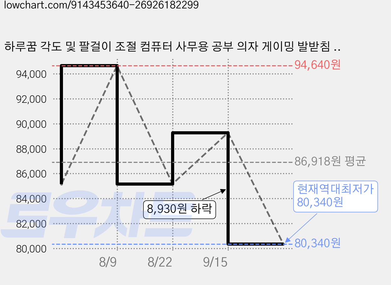 하루꿈 각도 및 팔걸이 조절 컴퓨터 사무용 공부 의자 게이밍 발받침 포함 책상 컴퓨터 의자, 그레이 가격 변동 차트, 현재가 80,340원, 역대최저가