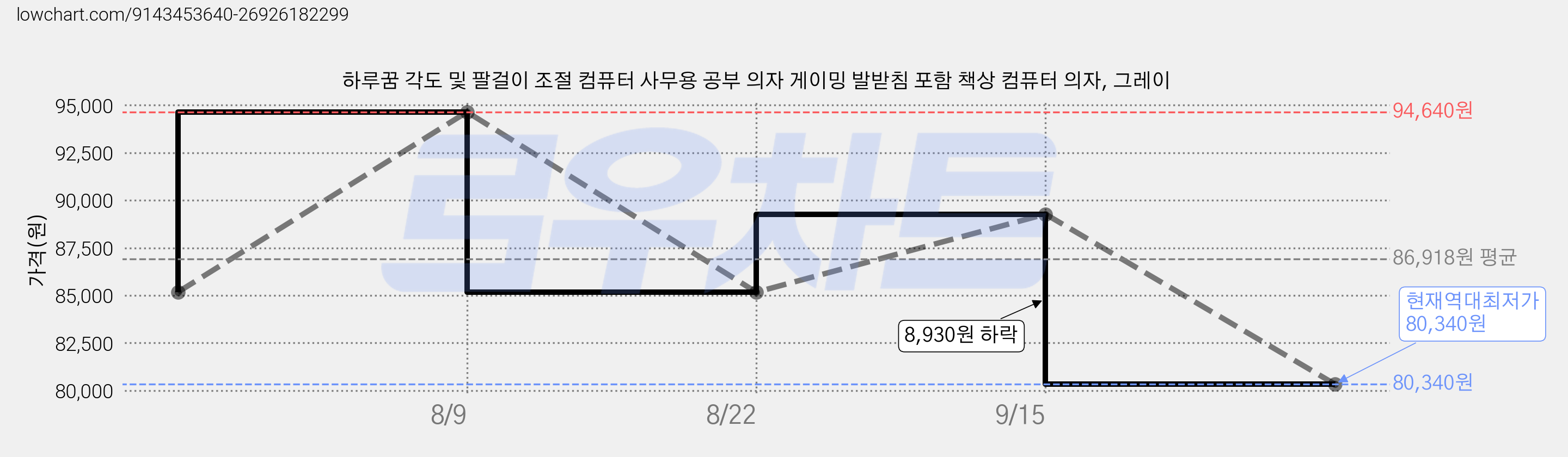 하루꿈 각도 및 팔걸이 조절 컴퓨터 사무용 공부 의자 게이밍 발받침 포함 책상 컴퓨터 의자, 그레이 가격 변동 차트, 현재가 80,340원, 역대최저가