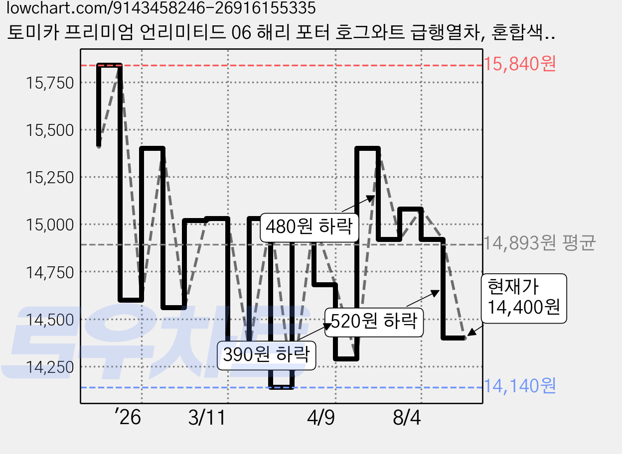 토미카 프리미엄 언리미티드 06 해리 포터 호그와트 급행열차, 혼합색상, 1개 가격 변동 차트, 현재가 14,400원, 관측 최저가 14,140원
