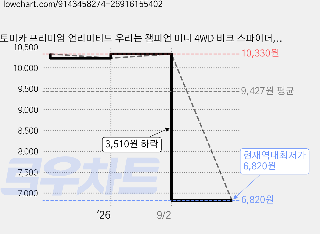 토미카 프리미엄 언리미티드 우리는 챔피언 미니 4WD 비크 스파이더, 혼합색상, 1개 가격 변동 차트, 현재가 6,820원, 역대최저가