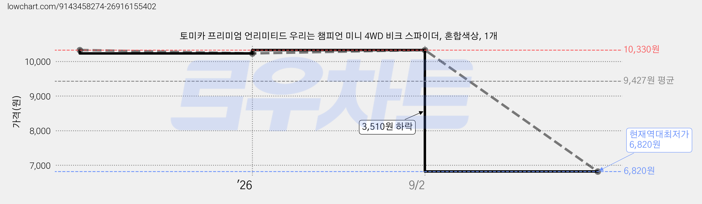 토미카 프리미엄 언리미티드 우리는 챔피언 미니 4WD 비크 스파이더, 혼합색상, 1개 가격 변동 차트, 현재가 6,820원, 역대최저가